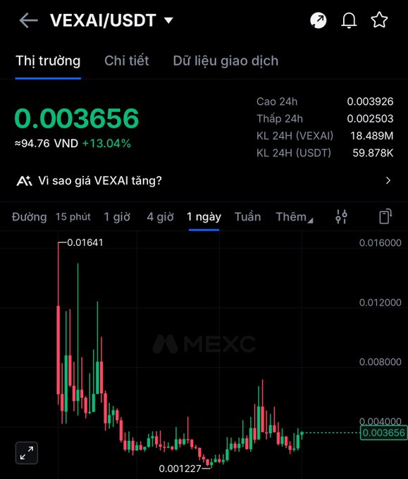 A mobile phone screenshot displays a cryptocurrency trading chart for 'VEXAI/USDT' on the MEXC exchange, showing a current price of 0.003656 (≈94.76 VND) with a 13.04% increase and a candlestick chart over a 1-day period.