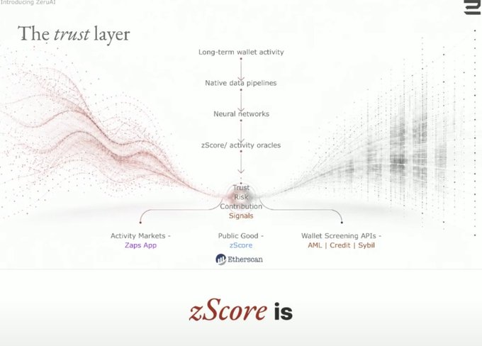 A clean, abstract digital graphic titled 'The trust layer' illustrates a flow from 'Long-term wallet activity' through 'Native data pipelines', 'Neural networks', and 'zScore/activity oracles' down to 'Contribution Signals' for various platforms.