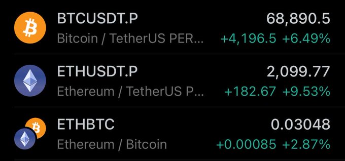 A cryptocurrency trading list displaying three pairs: BTCUSDT.P (Bitcoin/TetherUS) at 68,890.5 (+6.49%), ETHUSDT.P (Ethereum/TetherUS) at 2,099.77 (+9.53%), and ETHBTC (Ethereum/Bitcoin) at 0.03048 (+2.87%).