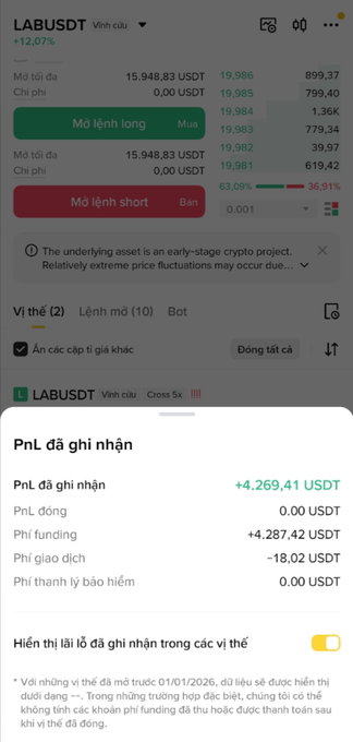 The image shows a Binance futures interface for the LABUSDT pair displaying a long position with a +12.07% gain and a realized PnL breakdown highlighting +4,287.42 USDT in funding fees collected, directly illustrating the post's point about longs profiting from funding while shorts pay extra fees.