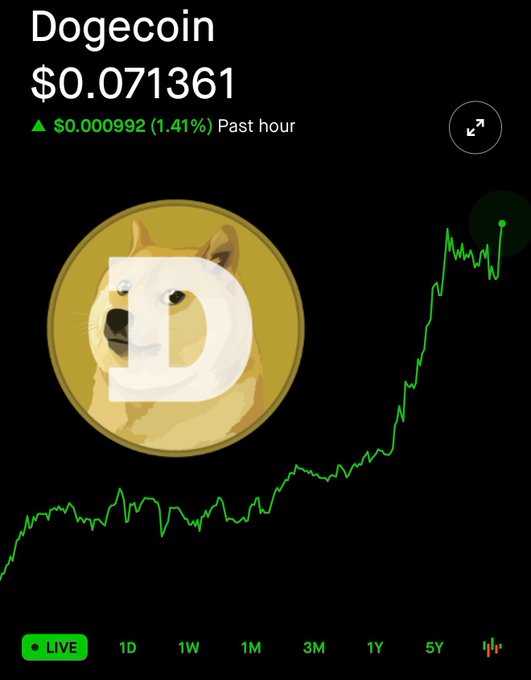 A live Dogecoin price chart showing $0.071361, up 1.41% in the past hour, with the iconic Shiba Inu Doge logo and a green price trend line.
