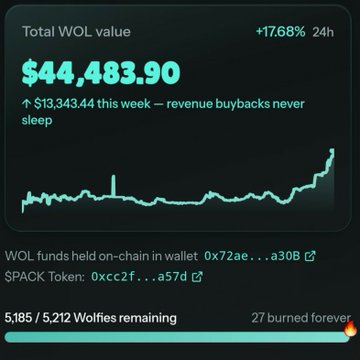 A cryptocurrency dashboard displays a Total WOL value of $44,483.90, up 17.68% in 24 hours, with an upward-trending line chart and mentions of WOL funds and SPACK Token.