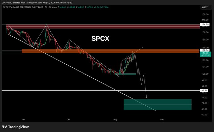 A TradingView 6-hour chart of $SPCX/USDT perpetual on Binance, showing price declining from ~$224 resistance down through the ~$150 zone toward a projected green target box around $65-71, illustrating the analyst's expected further leg down after consolidation near $150 resistance.