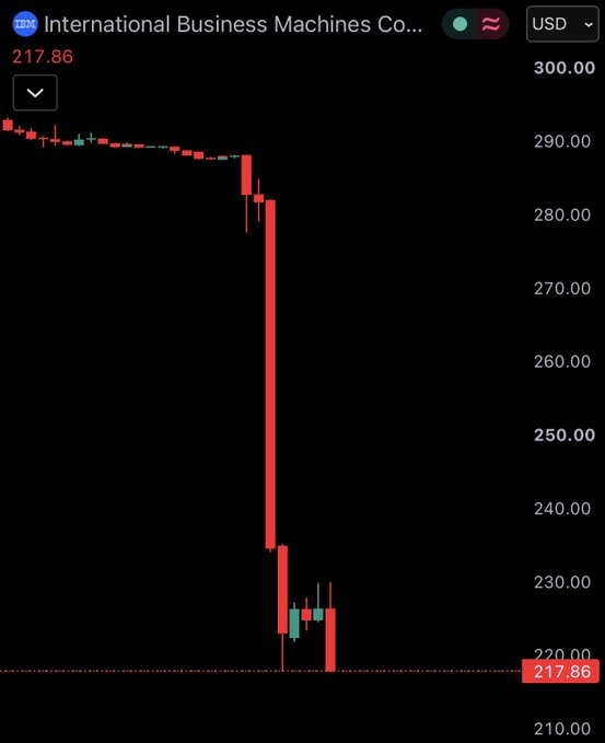 A stock chart for International Business Machines (IBM) shows a dramatic price collapse, with the stock plummeting from around $290 to $217.86, reflecting the post's claim that "everything became crypto" as traditional blue-chip equities appear to crash alongside the implied crypto market selloff.