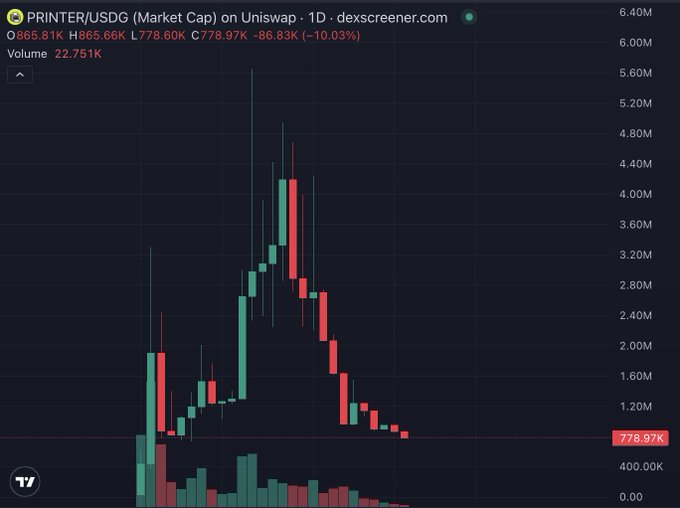 A candlestick chart on dex screener showing PRINTER/USDG (Market Cap) on Uniswap, with a current price around 778.97K, down 10.03% (86.83K), with volume at 22.751K.