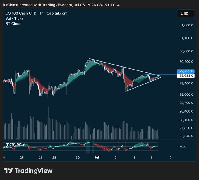 A TradingView 1-hour chart of the US 100 Cash CFD (NDX) showing price coiling within a symmetrical triangle pattern near 29,735.8, with the BT Cloud indicator (red/green) and an RSI below, visually confirming the tight consolidation referenced in the post ahead of a potential breakout above 29,800 or breakdown below 29,550.