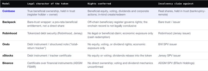 A concise 1-2 sentence caption describing what is in this image:

Comparison table of tokenized stock providers (Coinbase, Backpack, Robinhood, Ondo, xStocks, Binance) outlining their legal character, rights conferred, and insolvency claims, highlighting how only Coinbase offers true beneficial ownership with bankruptcy-remote rights, while others provide varying degrees of synthetic economic exposure through debt instruments, SPVs, or uncertified products—relevant to understanding the legal realities behind "Tokenized Stocks 101."