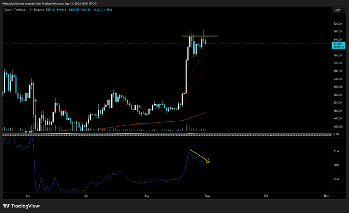 A TradingView daily chart of NebraskanGooner with TradingView.com showing Zcash (ZECUSDT) priced at $818.96 (-$11.31 / -1.36%) at 08:51 UTC on Aug 31, 2025, featuring price action near $820 resistance (highlighted by horizontal yellow lines) with a yellow arrow pointing downward on the OBV indicator below, illustrating the post's warning of bearish divergence and potential retest of the green 11 EMA.