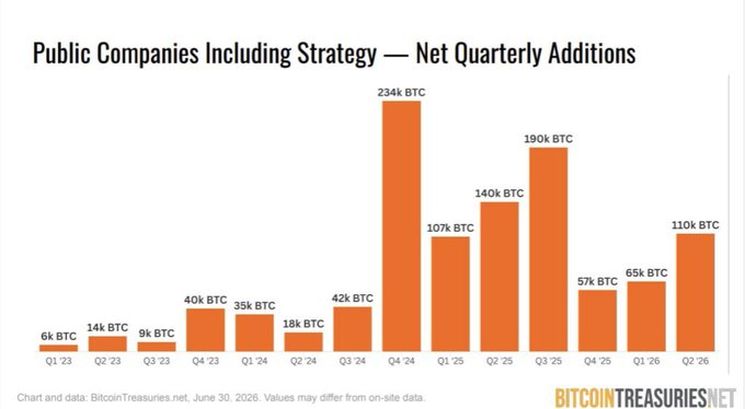 A bar chart titled "Public Companies Including Strategy — Net Quarterly Additions" displays public companies' Bitcoin accumulation from Q1 2023 to Q2 2026, showing a dramatic peak of 2,340k BTC in Q4 2024 and sustained high purchases through 2025, supporting the post's message that "COMPANIES ARE STACKING BITCOIN" with 1,100k BTC added in the most recent quarter.