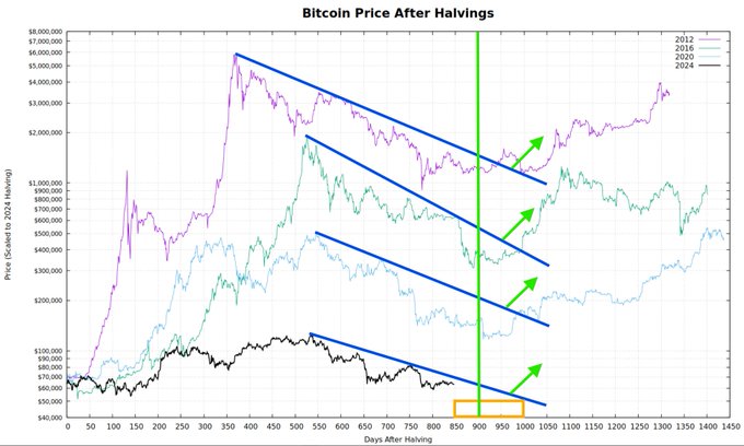 A chart titled "Bitcoin Price After Halvings" tracks BTC's price performance across four halving cycles (2012, 2016, 2020, 2024) scaled to 2024 halving, with a green vertical line near day 900 highlighting a recurring bottom zone and upward arrows showing post-bottom recovery patterns. The 2024 cycle (black line) is approaching this 847-day bottom zone, reinforcing the post's claim that BTC tends to bottom near 900 days post-halving before trending higher.