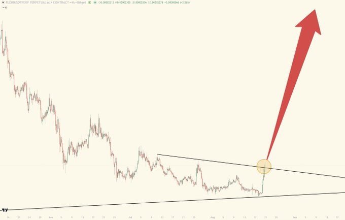 A trading chart for the FLOKIUSDT Perpetual Mix Contract displays a price breakout from a symmetrical triangle pattern, marked by a large red arrow pointing upward.