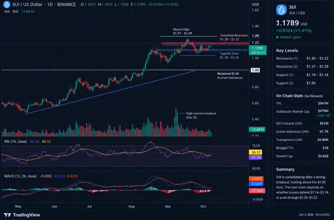 A TradingView chart displays the SUI/US Dollar price on Binance, showing the token trading at 1.1789 with a 'High volume breakout' annotation and key resistance/support levels.