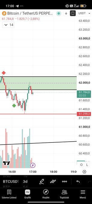 The image shows a BTCUSDT perpetual futures chart on Binance with Bitcoin trading at 61,784.8 USDT, down 2.88% (-1,829.7), featuring a highlighted resistance zone around 62,000 and support near 61,298, accompanied by volume bars—illustrating the price action context for the post questioning whether Bitcoin's sensitivity/alert settings will trigger.