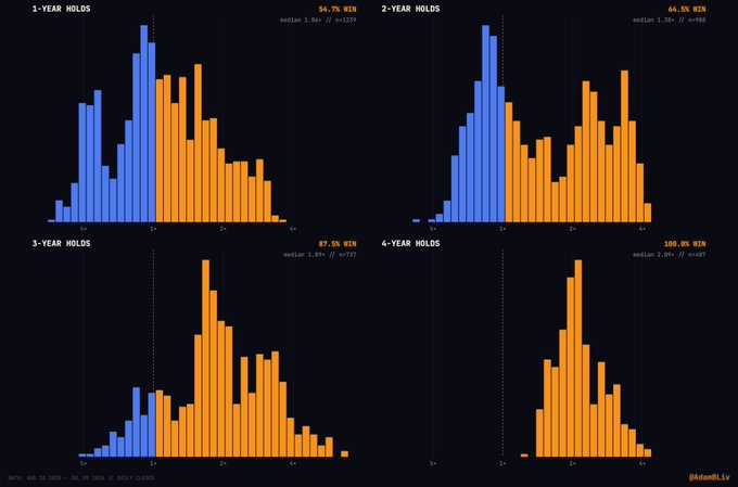 Four histograms showing Bitcoin holding period returns (1-year, 2-year, 3-year, and 4-year holds) with win rates of 54.7%, 64.5%, 87.5%, and 100.0% respectively, posted by @AdamBLiv.
