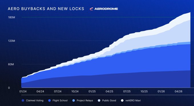 The image is a stacked area chart titled "AERO BUYBACKS AND NEW LOCKS" by Aerodrome, tracking cumulative AERO token buybacks from January 2024 to May 2026. The chart shows growth from 0 to nearly 180M tokens across five categories—Claimed Voting, Flight School, Project Relays, Public Good, and veAERO Maxi—with the total approaching the ~200M AERO milestone mentioned in the post about the 216K buyback via the PGF.