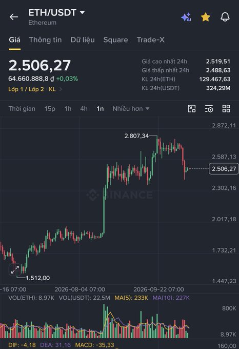A Binance cryptocurrency chart showing ETH/USDT (Ethereum) priced at 2,506.27, displaying price history with a recent decline from a high of 2,807.34, including volume and MACD indicators.