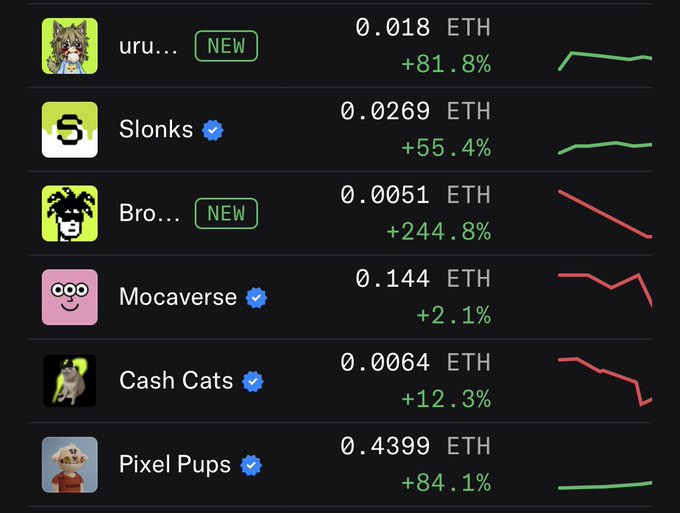 A cryptocurrency/NFT marketplace listing showing floor prices in ETH for various collections, including Slonks (0.0269 ETH, +55.4%), Mocaverse (0.144 ETH, +2.1%), Cash Cats (0.0064 ETH, +12.3%), and Pixel Pups (0.4399 ETH, +84.1%), with 'NEW' badges on uru... and Bro...