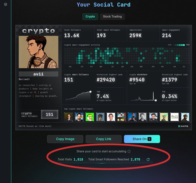 A Kaito social card dashboard for user 'avii' showing crypto metrics including 13.6K total followers and 1,818 total visits.