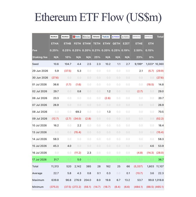 A detailed financial table titled 'Ethereum ETF Flow (US$m)' displaying daily inflows/outflows for ETFs including ETHA, ETHB, FETH, ETHW, TETH, ETHV, QETH, EZET, ETHE, and ETH, with a highlighted row for 17 Jul 2026 showing a total of 36.7.
