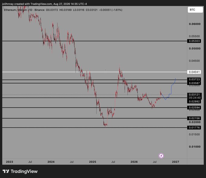 A TradingView daily chart of Ethereum/Bitcoin (ETH/BTC) on Binance shows the pair declining from ~0.055 in 2023 to lows near 0.0176 in 2025 before recovering to around 0.031, with a hand-drawn blue line illustrating a projected breakout toward the 0.04 resistance level — visually supporting the post's bullish view that ETH will outperform BTC in the coming months.