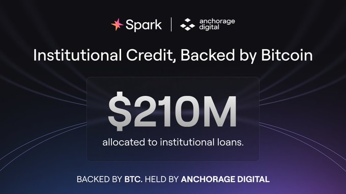 A promotional banner for Spark and Anchorage Digital announces 'Institutional Credit, Backed by Bitcoin' with '$210M allocated to institutional loans', backed by BTC and held by Anchorage Digital.