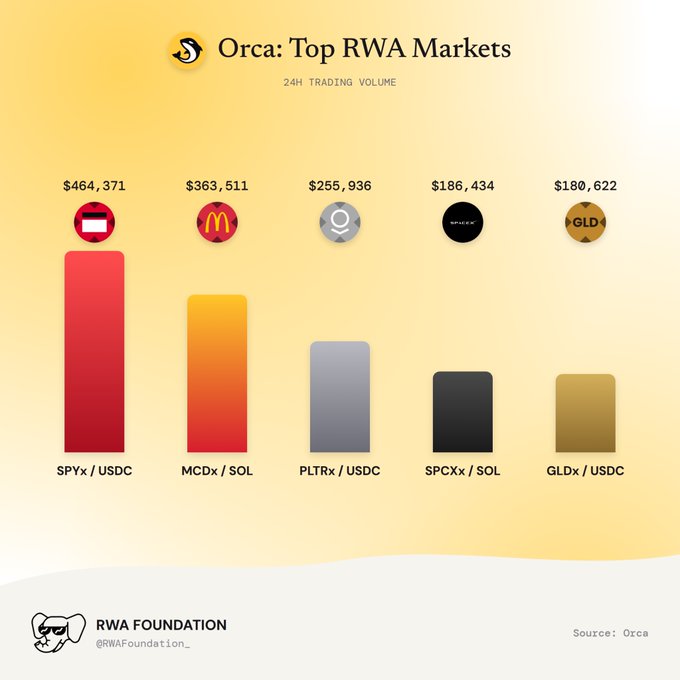 Bar chart titled 'Orca: Top RWA Markets' showing 24H trading volumes for SPYx/USDC ($464,371), MCDx/SOL ($363,511), PLTRx/USDC ($255,936), SPCXx/SOL ($186,434), and GLDx/USDC ($180,622), with the RWA Foundation (@RWAFoundation_) credited at the bottom.