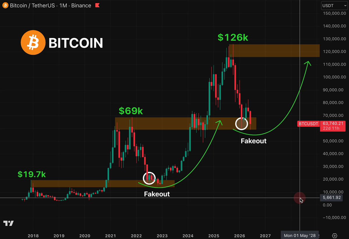 This image is a screenshot of a cryptocurrency trading dashboard where there are several lines and dots indicating price trends for Bitcoin over the past year. One of the most prominent features of this chart is that the price of Bitcoin has been steadily rising, with a significant spike in value occurring between January 2nd and April 4th. 

The chart also reveals another interesting aspect: Fakeout trading strategy for Bitcoin. The fakeout indicator shows a sudden upward trend followed by a sharp downward curve, indicating a fakeout or speculative buying opportunity for Bitcoin investors to make money on this market. This implies that some bulls are taking advantage of the upward trend and attempting to buy Bitcoins at higher prices before they decline again due to fear and panic selling in response to the market's reaction to Fakeout trading strategy.