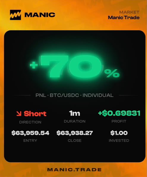A Manic Trade promotional image showing a +70% profit on a BTC/USDC individual short position, earning +$0.69831 from a $1.00 investment.