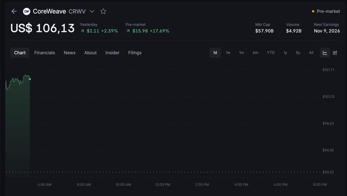 Financial chart for CoreWeave (CRWV) showing pre-market price of US$ 106.13, up $15.98 (+17.69%), with yesterday's close at $90.22 (+2.39%), market cap $57.90B, and volume 4.92B.