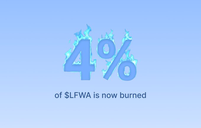 A light blue graphic displaying '4%' engulfed in cartoon flames with the text 'of $LFWA is now burned' below it.