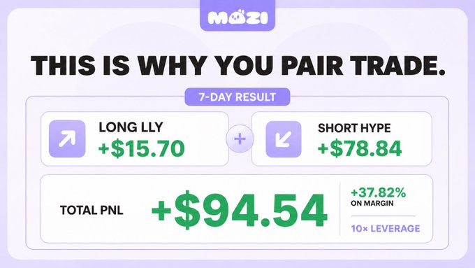 A Mōzi trading platform graphic titled 'THIS IS WHY YOU PAIR TRADE' showing a 7-day result with LONG LLY at +$15.70, SHORT HYPE at +$78.84, and total PNL of +$94.54 with 37.82% on margin and 10x leverage.