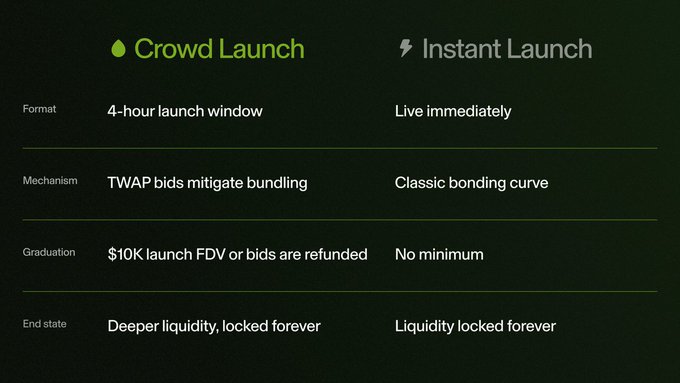 A comparison table contrasting "Crowd Launch" and "Instant Launch" token launch mechanisms on Pools, highlighting key differences: Crowd Launch uses a 4-hour launch window with TWAP bids mitigating bundling, $10K launch FDV with refunds, and deeper liquidity locked forever, while Instant Launch goes live immediately via a classic bonding curve with no minimum requirement and liquidity locked forever.