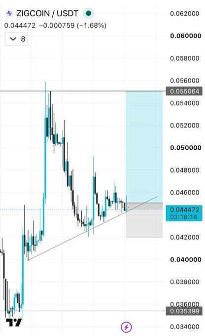 The image shows a ZIGCOIN/USDT candlestick chart on TradingView, where the price is currently at $0.044472, down 1.68%, testing an ascending trendline support around the $0.044–$0.045 level highlighted by a cyan shaded zone extending toward the $0.055064 resistance target.

This visually reinforces the post's bullish thesis—ZIG is holding key trendline support near $0.044, and a successful defense of this level opens the path back to $0.055.