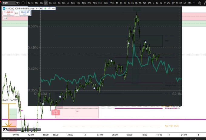 A trading chart displaying the NASDAQ 100 E-mini Futures (NQ1!) with various technical indicators, support/resistance levels, and price action annotations.