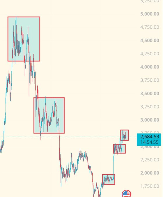 A candlestick price chart shows ETH's dramatic price decline from ~$5,250 down to $2,684.53, with two highlighted consolidation zones (red boxes) comparing early-period volatility around $4,250-$5,000 to a much tighter, compressed range near $2,500-$2,750, illustrating diminished retail interest despite the recent price surge.