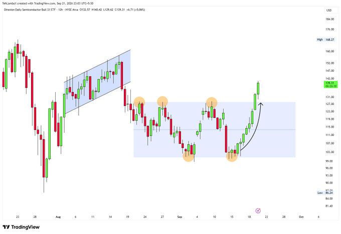 Daily candlestick chart of Tesla (TSLA) on TradingView showing price action from late July to late September 2026, with a highlighted range between roughly $100-$130 and annotations marking resistance and support levels.