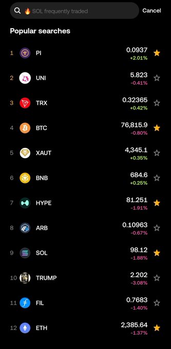 The image shows the OKX "Popular Searches" list with PI at #1 (0.0937, +2.01%), followed by UNI (5.823), TRX (0.323365), BTC (76,815.9), XAUT (4,345.1), BNB (684.6), HYPE (81.251), ARB (0.10963), SOL (98.12), TRUMP (2.202), FIL (0.7683), and ETH (2,385.64), visually confirming the post's claim that PI tops the search rankings ahead of major tokens like UNI, TRX, BTC, BNB, SOL, and ETH.