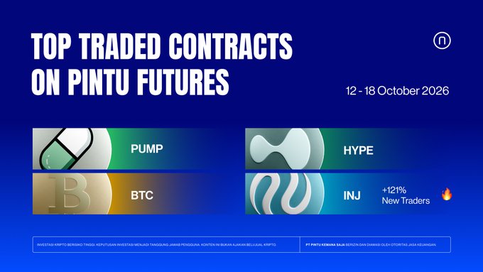 The image is a promotional graphic titled "TOP TRADED CONTRACTS ON PINTU FUTURES" dated 12-18 October 2026, featuring four trading pairs: PUMP, HYPE, BTC, and INJ (highlighted with a +121% new traders increase and fire emoji). The graphic aligns with the accompanying post showcasing this week's top contracts and trending token INJ on Pintu Futures.