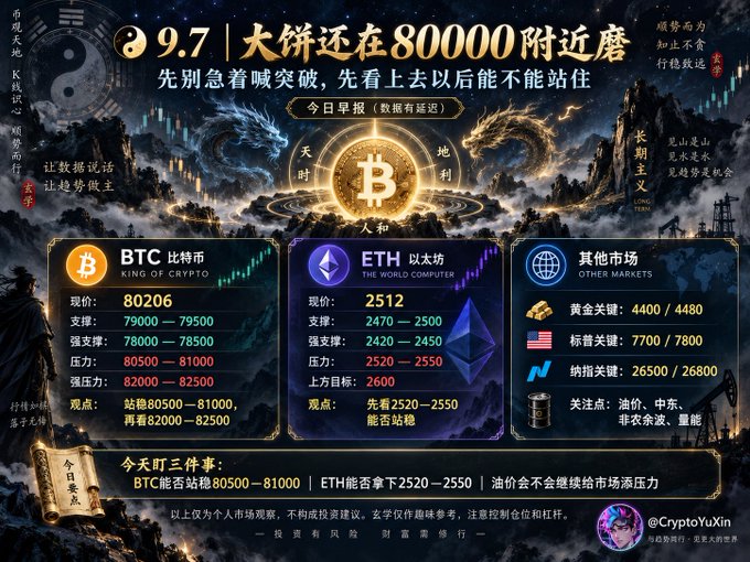 A crypto market daily report graphic dated 9.7 features a yin-yang dragon design and shows BTC at 80206 (support 79000–79500, resistance 80500–81000) and ETH at 2512 (support 2470–2500, resistance 2520–2550), along with gold, Nasdaq, and crude oil key levels, reinforcing the post's call to watch whether Bitcoin can hold above 80000 before chasing a breakout.
