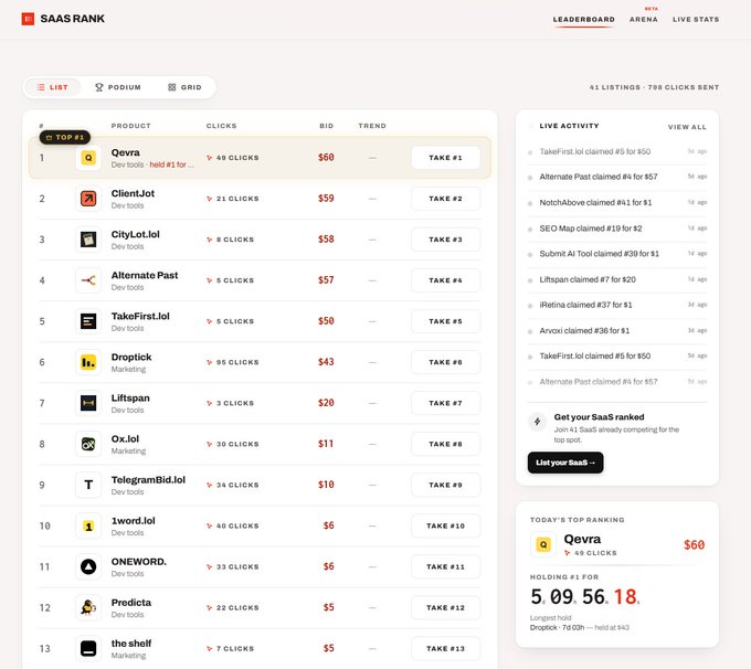 A screenshot of the SAAS RANK leaderboard showing 'Qevra' in the #1 position with 49 clicks and a $60 bid.