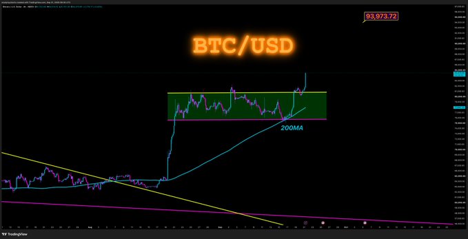 A TradingView chart of BTC/USD shows Bitcoin's price action breaking out of a green-shaded consolidation zone above the 200MA, with the current price highlighted at $93,073.72 in the upper right corner, aligning with the post's prediction that $93k is the next key level for Bitcoin.