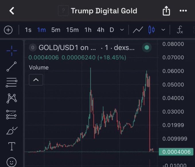 The image shows a TradingView chart for "Trump Digital Gold" (GOLD/USD1) on a DEX, displaying a dramatic price spike to around 0.06000 followed by a sharp crash back down to 0.0004006, with an 18.45% loss on the 1-minute timeframe—visual evidence of the rug pull referenced in the post.