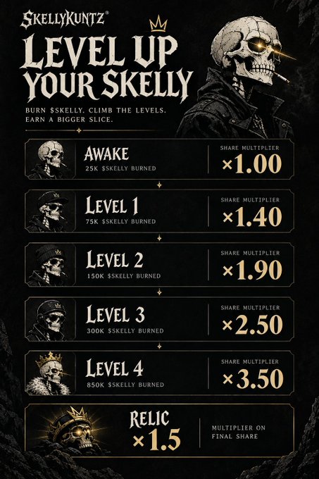 An infographic titled 'SKELLYKUNTZ - LEVEL UP YOUR SKELLY' displaying burn tiers (Awake, Levels 1-4) with corresponding share multipliers ranging from x1.00 to x3.50, plus a Relic x1.5 multiplier.