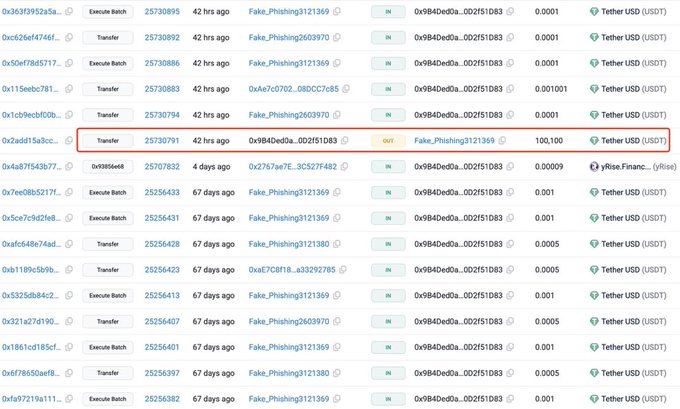 A blockchain transaction log showing a highlighted USDT transfer of 100,100 from address 0x2add15a3cc... to a "Fake_Phishing" address (0xB4DedDa...002f51D83), illustrating the address poisoning scam where the victim copied a lookalike scammer address from their transaction history, as evidenced by the repeated legitimate transfers to the same real address appearing below.