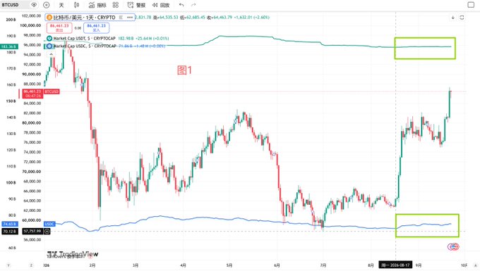 TradingView BTCUSD chart showing Bitcoin price in US dollars with Chinese annotations "特别/演示，1天" (special/demo, 1 day) and "图1" (Figure 1), with two yellow highlighted boxes on the right side of the chart.
