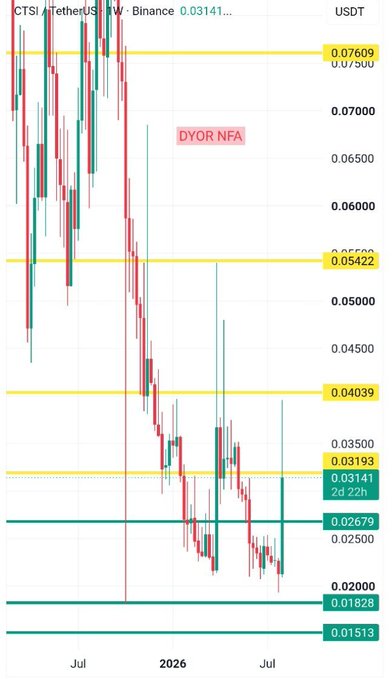 The image shows a weekly candlestick chart of **$CTSI/USDT** on Binance, with the current price at **0.03141** and several horizontal yellow resistance levels marked at **0.07609, 0.05422, 0.04039, and 0.03193**, alongside green support levels at **0.02679, 0.01828, and 0.01513**. The price action illustrates the long downtrend followed by a recent strong green candle pushing back toward the **0.03193** yellow resistance zone, visually reinforcing the post's point about $CTSI attempting to reclaim a key weekly resistance after prolonged selling pressure.