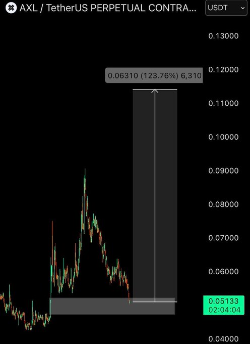 The image shows a black screen with a graph of cryptocurrency prices, specifically Bitcoin, over time. The x-axis represents time while the y-axis displays the value of Bitcoin at different points during that period. There are multiple peaks and valleys on the graph, indicating fluctuations in the price of Bitcoin over time. The post also mentions "AXL BOUNCE AREA!", which could be a reference to the cryptocurrency exchange Axl.