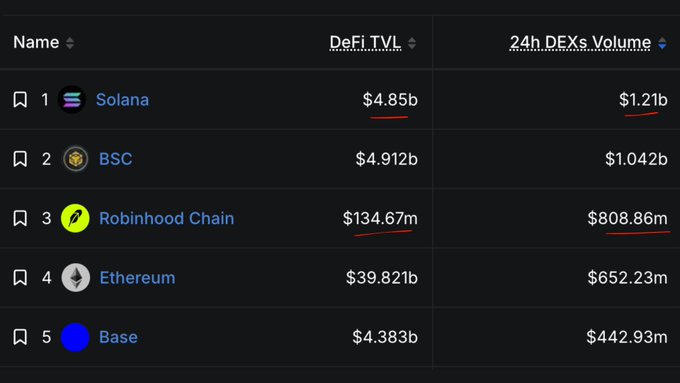 The image shows a DeFi ranking table with Solana at #1 ($4.85b TVL, $1.21b DEX volume), BSC at #2 ($4.912b TVL, $1.042b DEX volume), Robinhood Chain at #3 ($134.67m TVL, $808.86m DEX volume), Ethereum at #4 ($39.821b TVL, $652.23m DEX volume), and Base at #5 ($4.383b TVL, $442.93m DEX volume). The data supports the post's claim, illustrating how Robinhood Chain achieved approximately 67% of Solana's DEX volume ($808.86m vs $1.21b) while operating on just 2% of its TVL ($134.67m vs $4.85b).