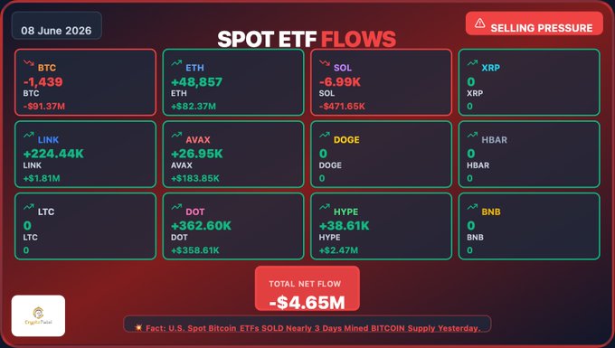 The image shows a computer screen with various cryptocurrency values, including Bitcoin, Ethereum, Solana, and Hype, as well as some ETFs (Exchange Traded Funds). The data displays the total net flow for each of these cryptocurrency exchanges in U.S. dollar amounts from today until tomorrow at 2:00 p.m. This information can be helpful for investors looking to monitor their portfolio's performance over time or those interested in exploring different cryptocurrencies and market trends.