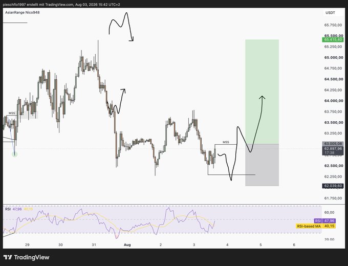 A TradingView cryptocurrency chart titled 'piersch1997 erstellt mit TradingView.com' displaying BTC/USDT price action with hand-drawn black arrows indicating a market structure shift (MSS) and a projected upward move.
